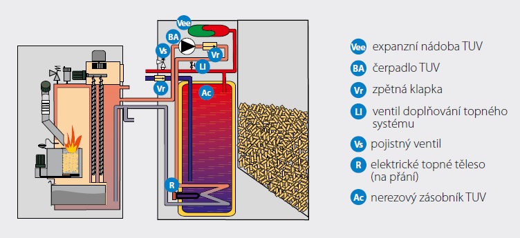 Kombi zásobník Kombinovaný zásobník na pelety - schéma