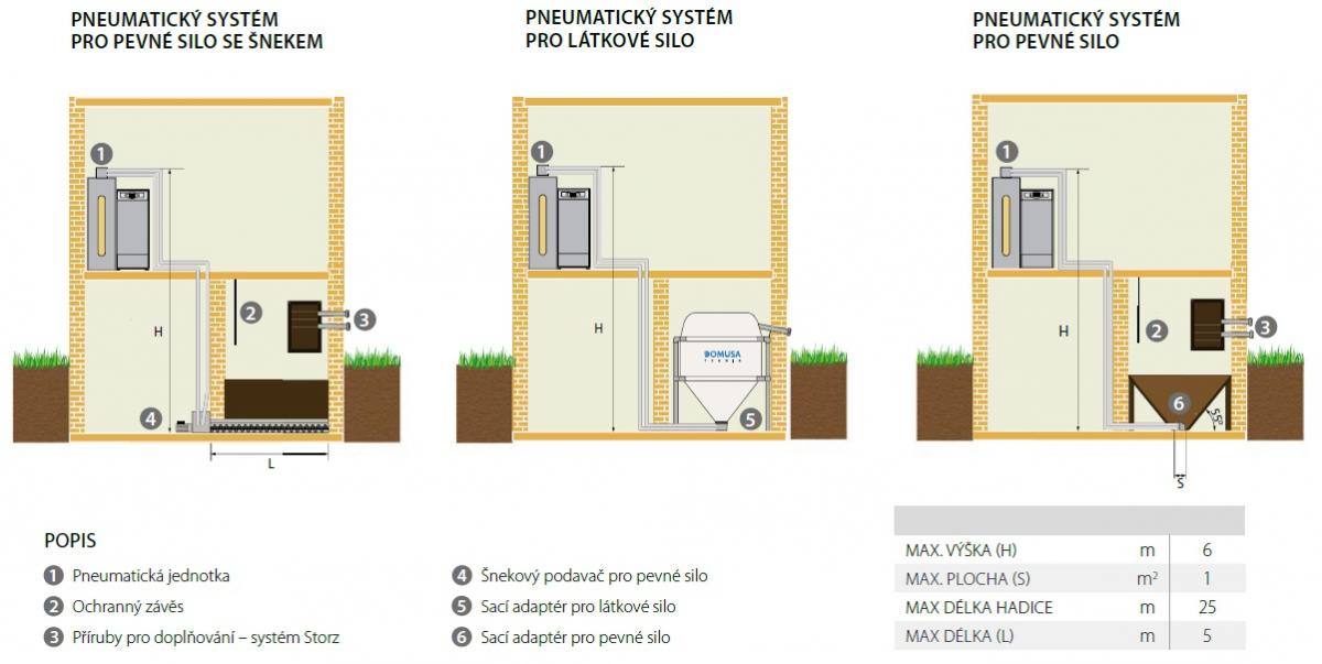 Pneumatická doprava pelet pneumatická doprava pelet
